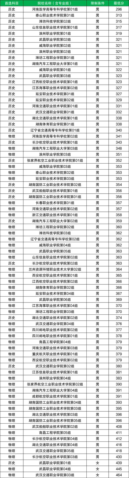 士官学校录取各科分数线是多少?-图2 士官学校录取各科分数线是多少?-图2