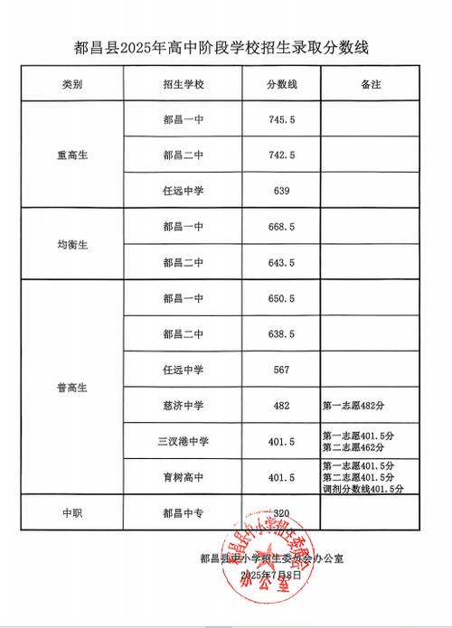都昌文科录取率具体数据是多少？-图1