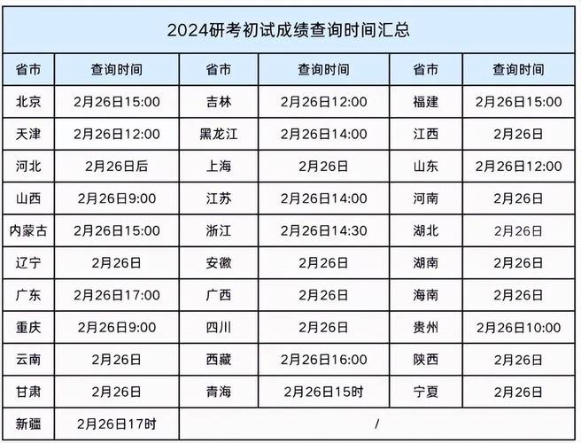 考研初试成绩按省份查还是按报考地查？-图3