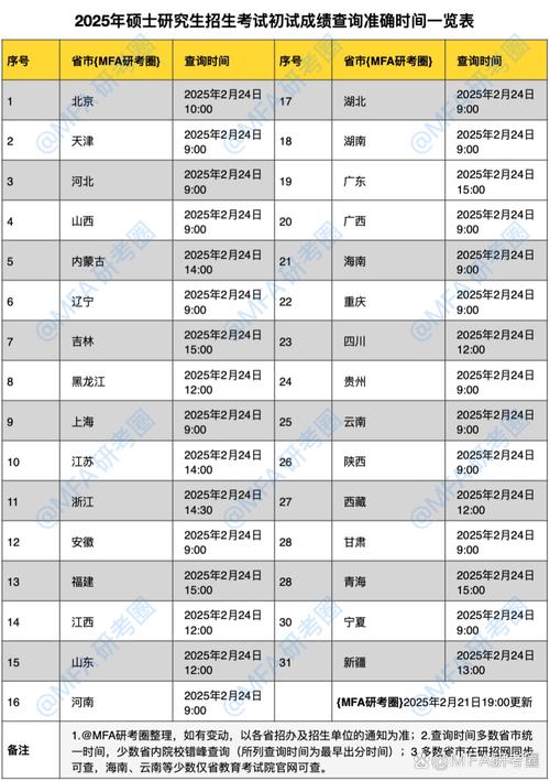 考研初试成绩按省份查还是按报考地查？-图2