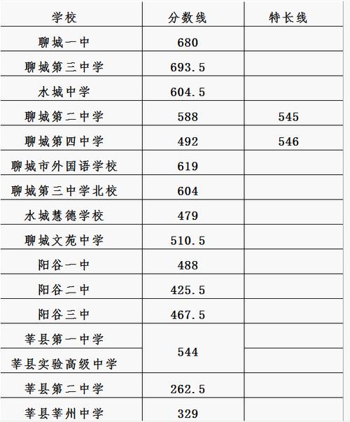 聊城去年文苑录取分数线是多少？-图2