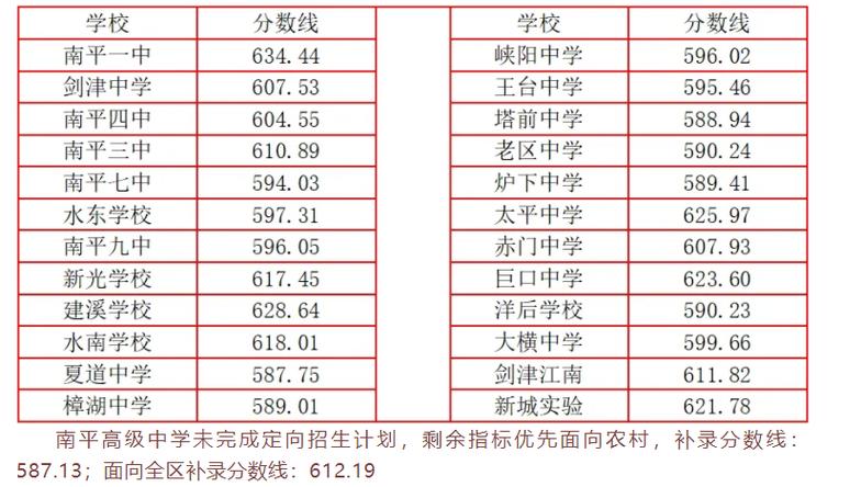 南平高中录取率具体是多少？-图1
