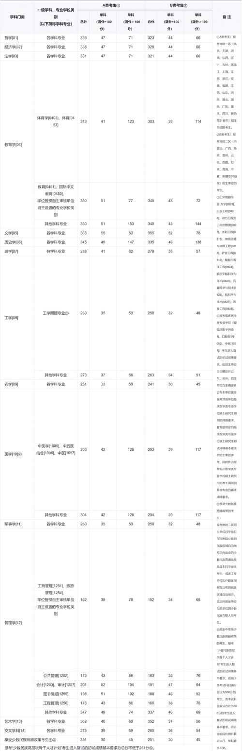 考研分数线该看国家线还是院校线?-图2 考研分数线该看国家线还是院校线?-图2