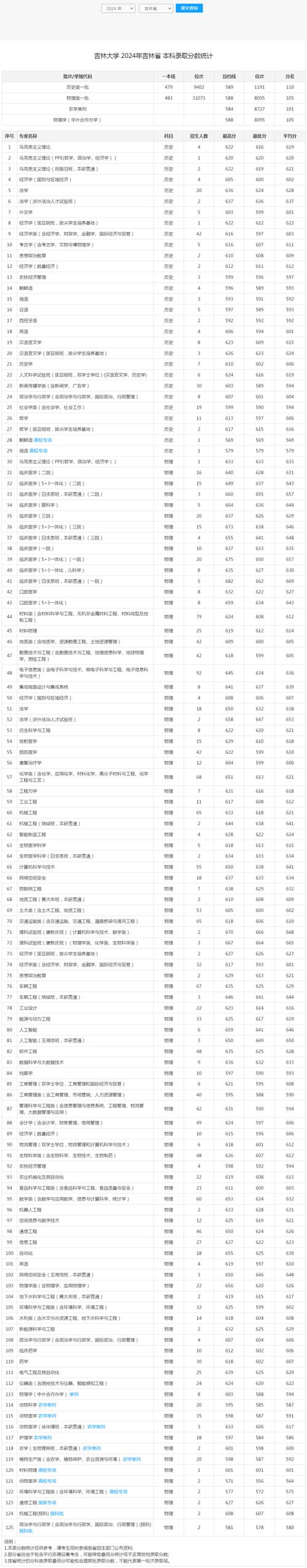 吉林北大录取分数线是多少？-图2