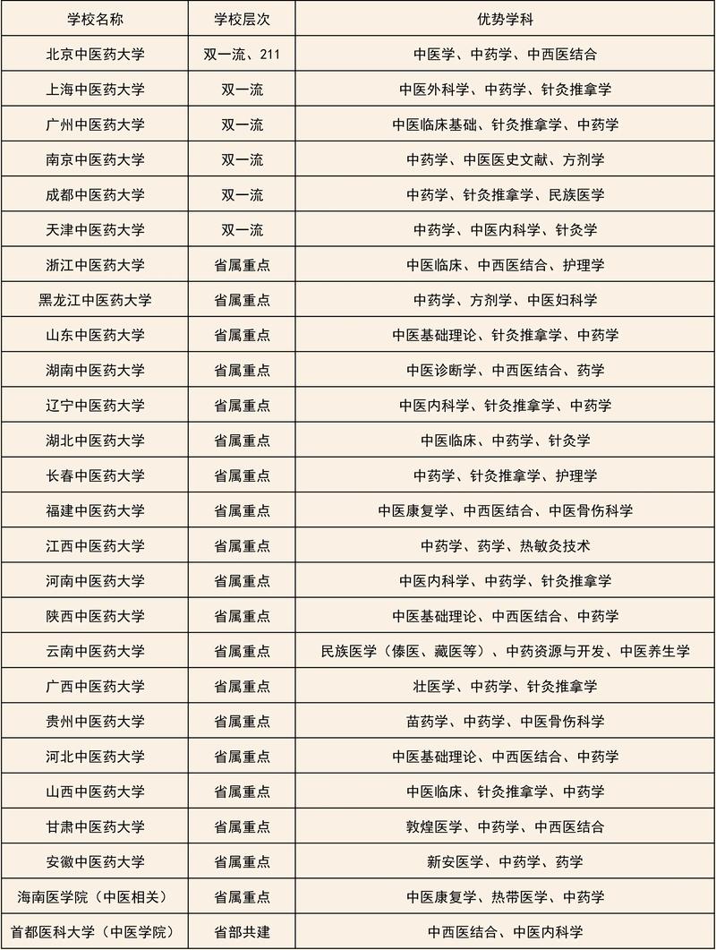 中医研究生考哪个学校-图1 中医研究生考哪个学校-图1