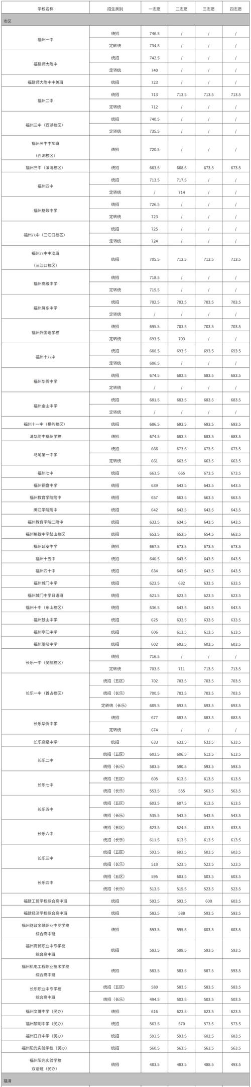 录取最低分数是多少分-图3 录取最低分数是多少分-图3