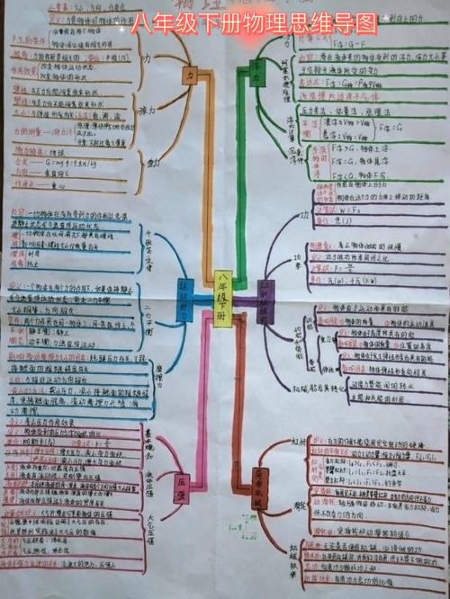 物理八年级下册思维导图怎么学更高效？-图2