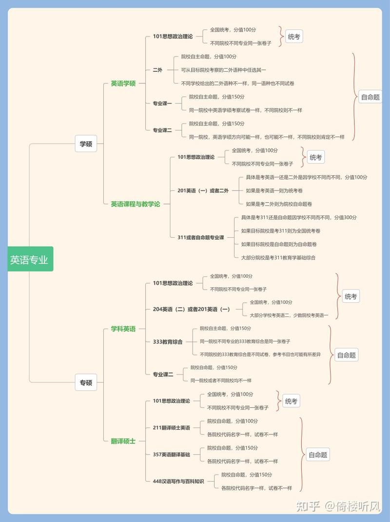 英语专业考研方向怎么选最合适？-图1
