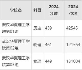 武汉华夏理工录取线具体是多少?-图1 武汉华夏理工录取线具体是多少?-图1