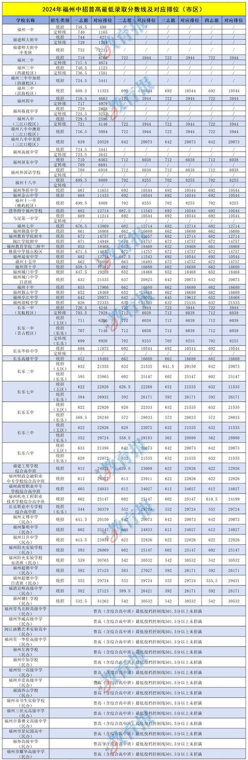 今年普高录取分数线是多少?-图1 今年普高录取分数线是多少?-图1