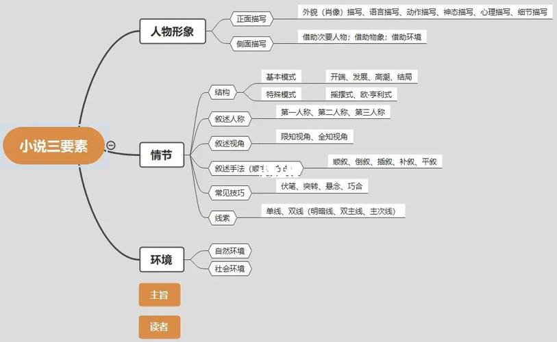 高中小说考点思维导图,考点如何系统化掌握?-图3 高中小说考点思维导图,考点如何系统化掌握?-图3