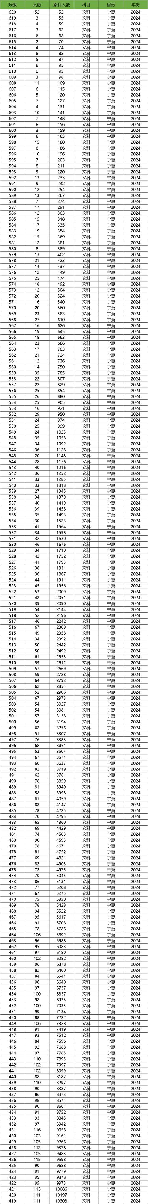 宁夏一本录取人次究竟是多少?-图1 宁夏一本录取人次究竟是多少?-图1