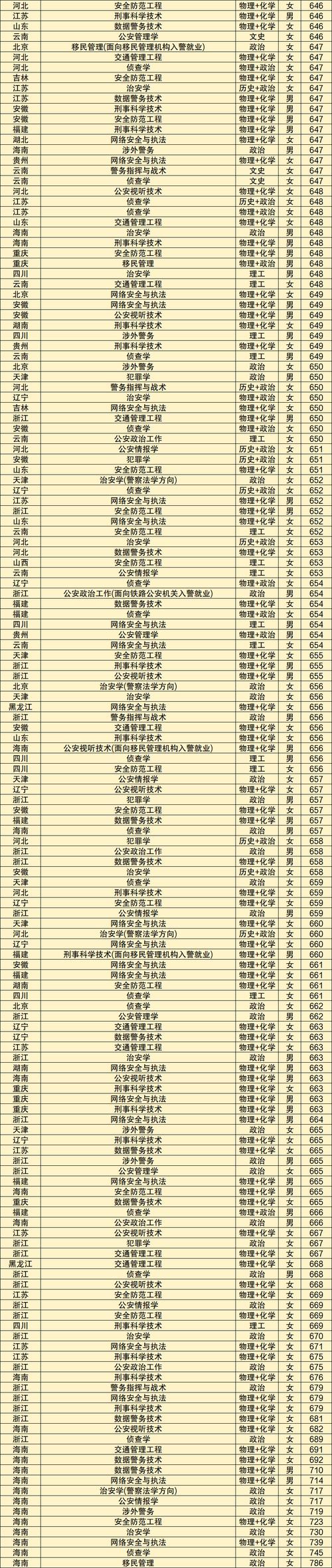 人民公安录取线具体是多少?-图2 人民公安录取线具体是多少?-图2