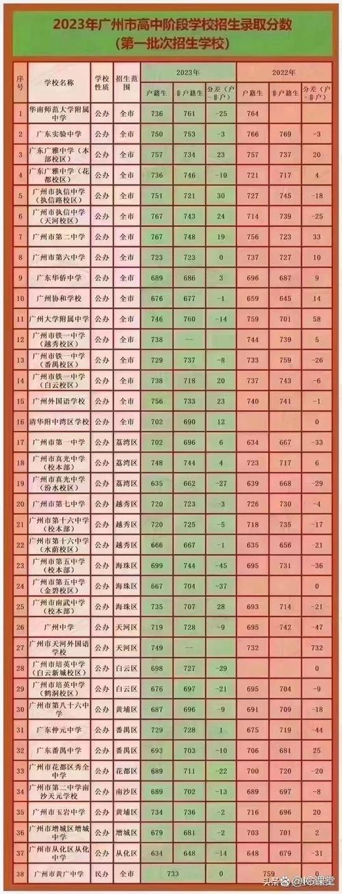广州中大附中录取线是多少？-图3
