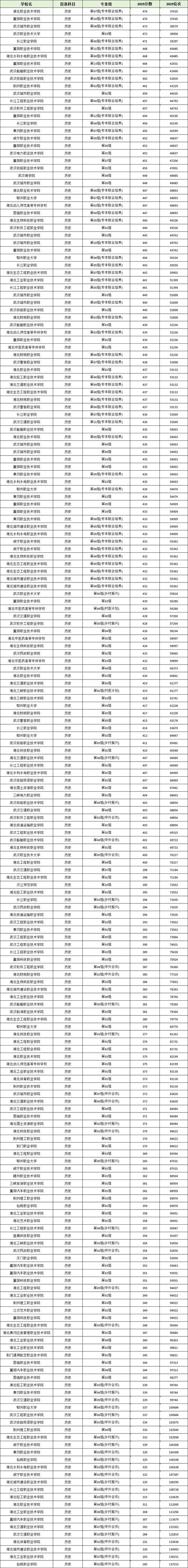 湖北历史类录取线多少-图1 湖北历史类录取线多少-图1