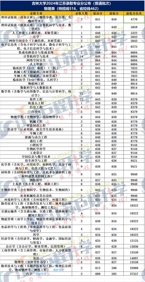 吉林大学山西录取分具体是多少?-图1 吉林大学山西录取分具体是多少?-图1