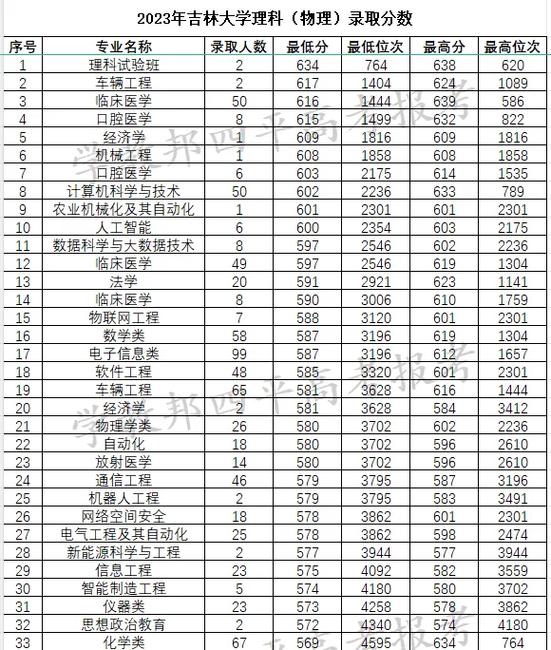 吉林大学山西录取分具体是多少?-图3 吉林大学山西录取分具体是多少?-图3