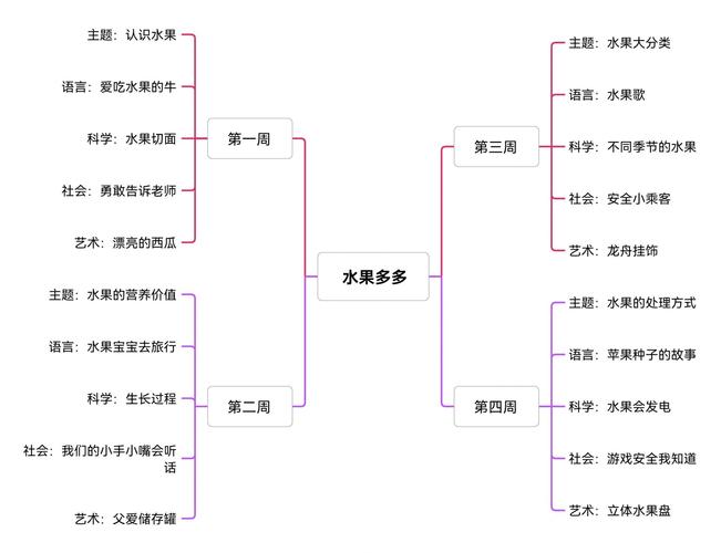 幼儿思维导图主题该怎么选?-图3 幼儿思维导图主题该怎么选?-图3
