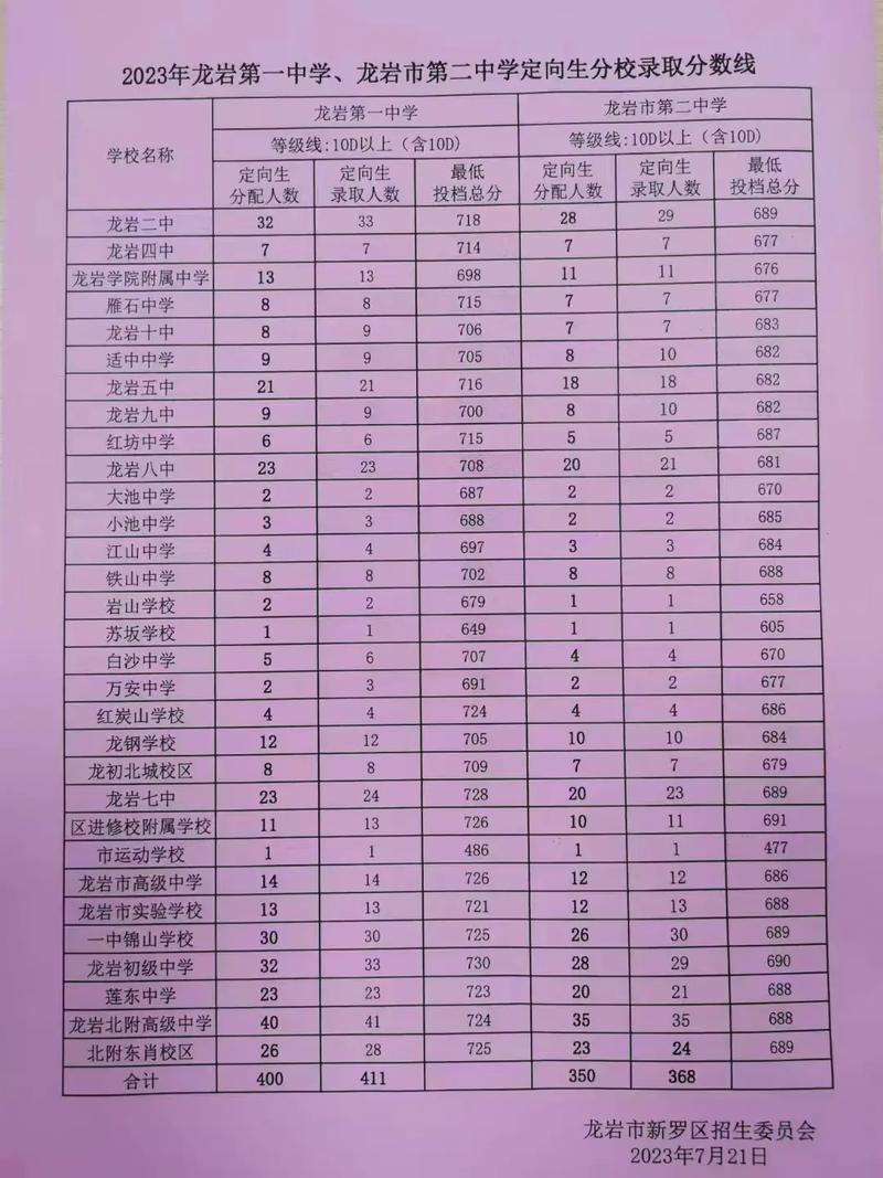 龙岩录取分数线是多少?-图1 龙岩录取分数线是多少?-图1