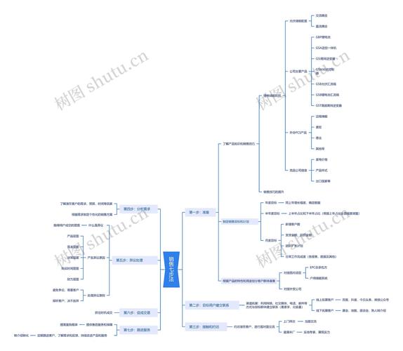 思维导图售楼法如何提升转化率？-图1