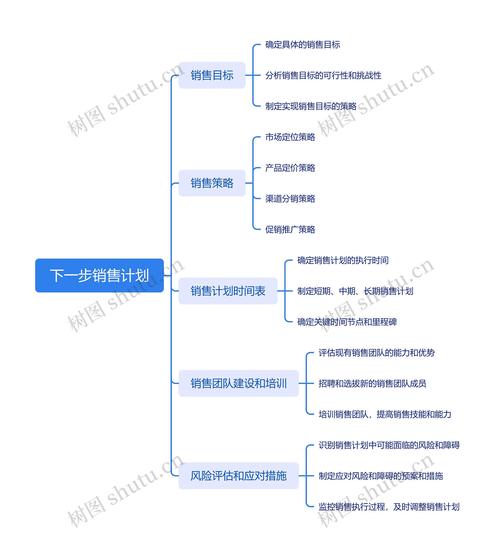 思维导图售楼法如何提升转化率？-图2