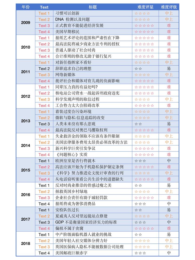 考研英语一和英语二，到底哪个更难？-图1