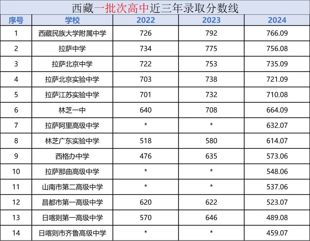 西藏二本录取分是多少-图2