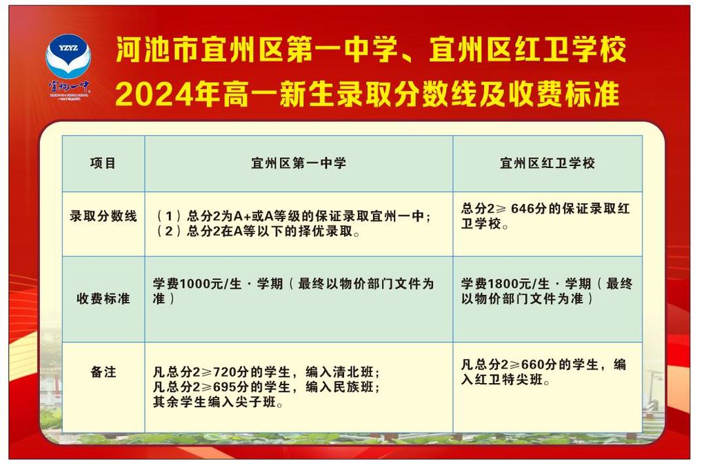 宜州高中本科录取分数线是多少?-图1 宜州高中本科录取分数线是多少?-图1