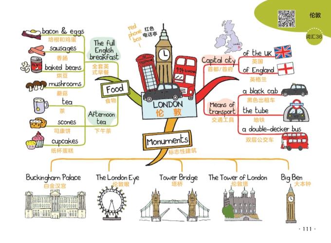 英语地点思维导图如何高效构建与记忆？-图1