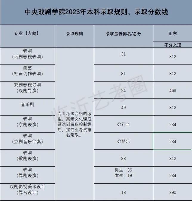 考中戏录取分数线到底是多少？-图3