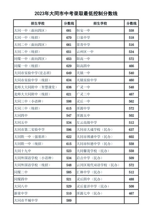 大同中考最高分多少录取-图1 大同中考最高分多少录取-图1