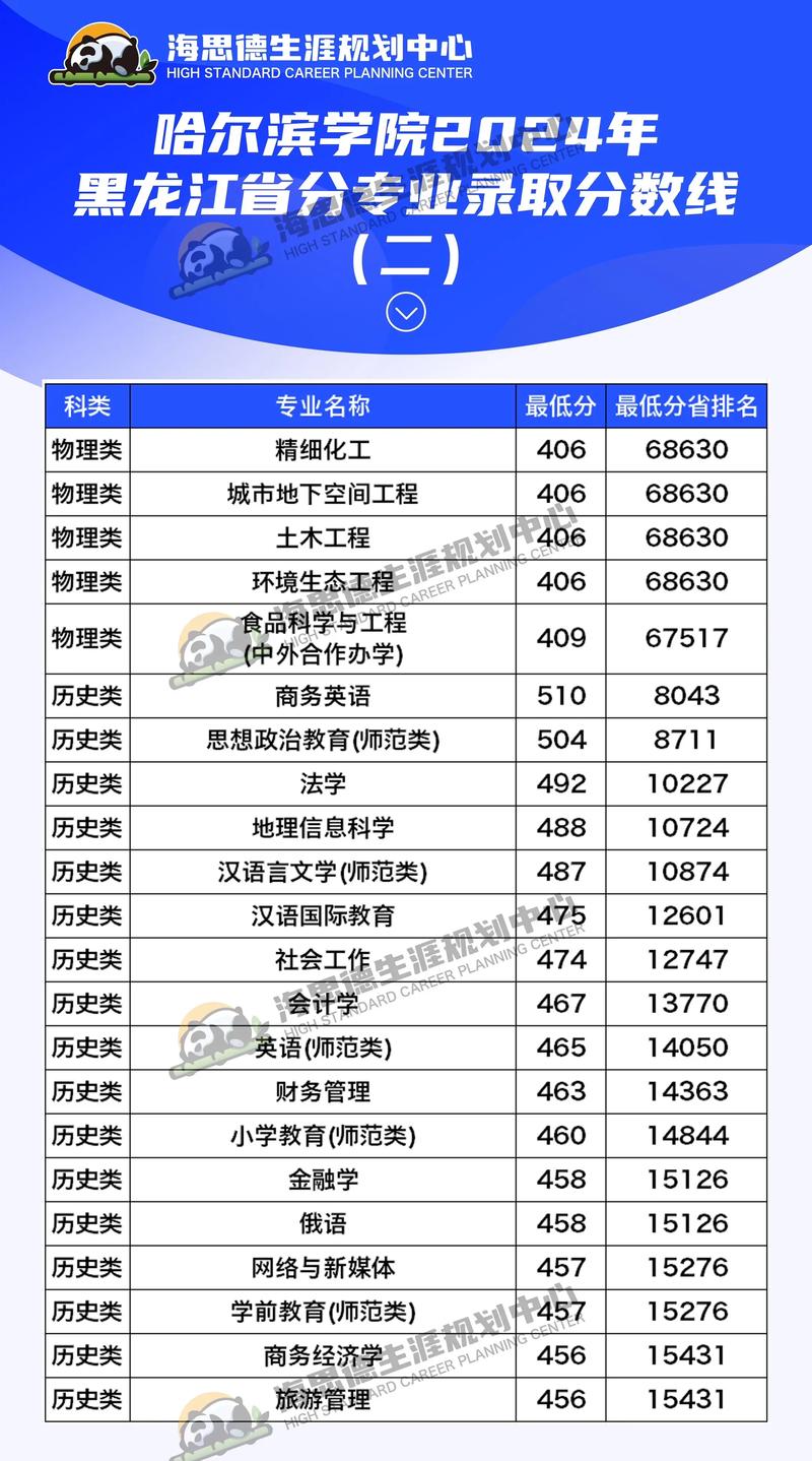 哈滨学院录取分数线是多少?-图1 哈滨学院录取分数线是多少?-图1