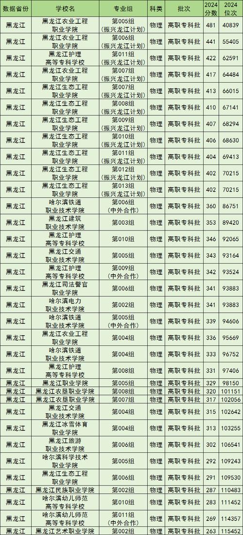 哈滨学院录取分数线是多少？-图2