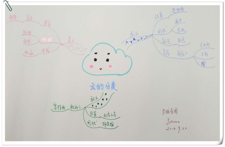 云的形成思维导图，核心原理是什么？-图1