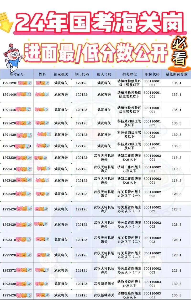 海关录取分数线是多少?-图3 海关录取分数线是多少?-图3