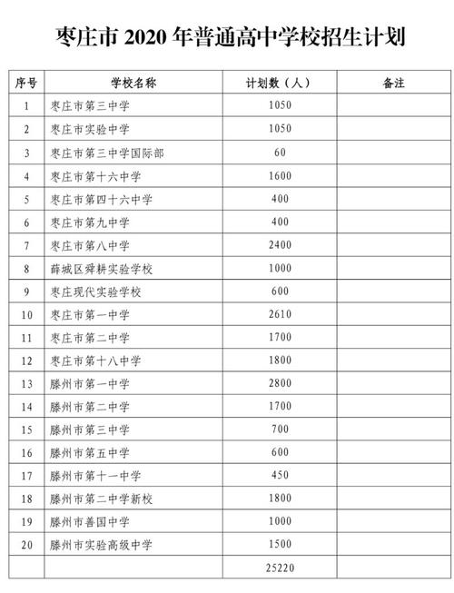 枣庄高中总分多少分录取-图3 枣庄高中总分多少分录取-图3