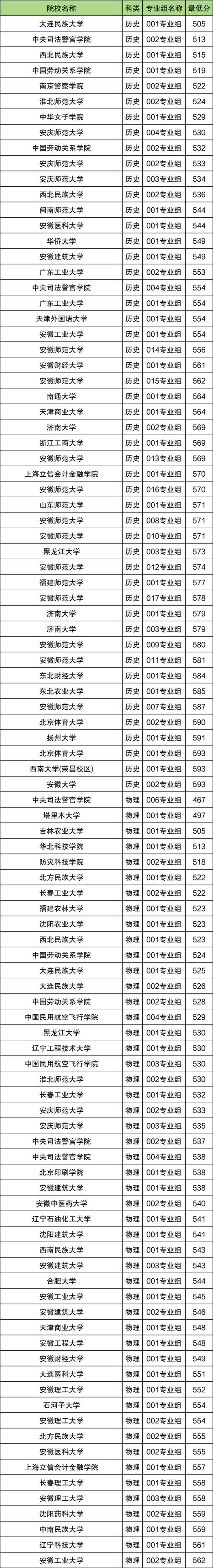 高校专项多少分能录取啊-图2 高校专项多少分能录取啊-图2