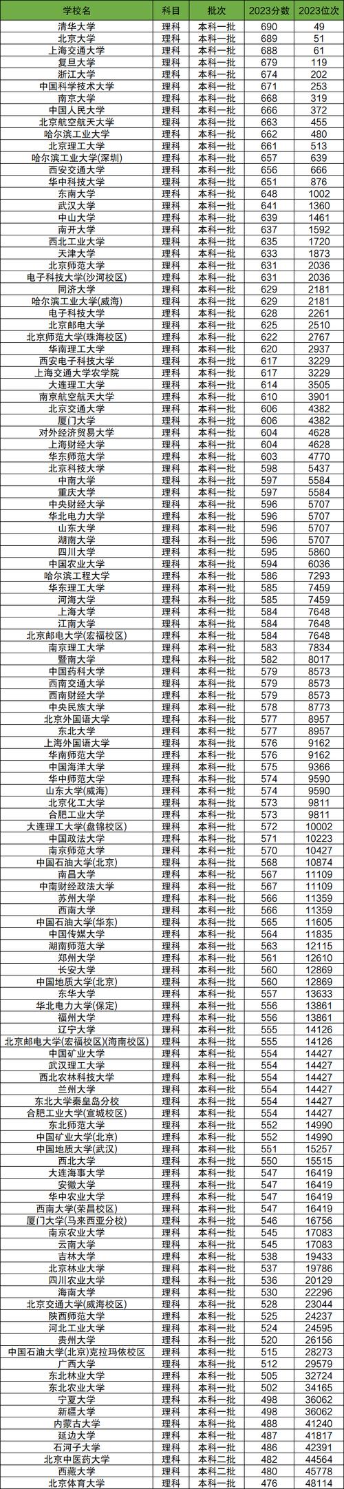 今年211大学录取分数线是多少?-图3 今年211大学录取分数线是多少?-图3