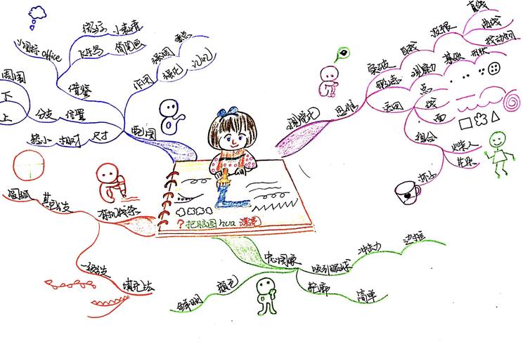 脑图思维绘画，如何用画激活大脑潜能？-图2