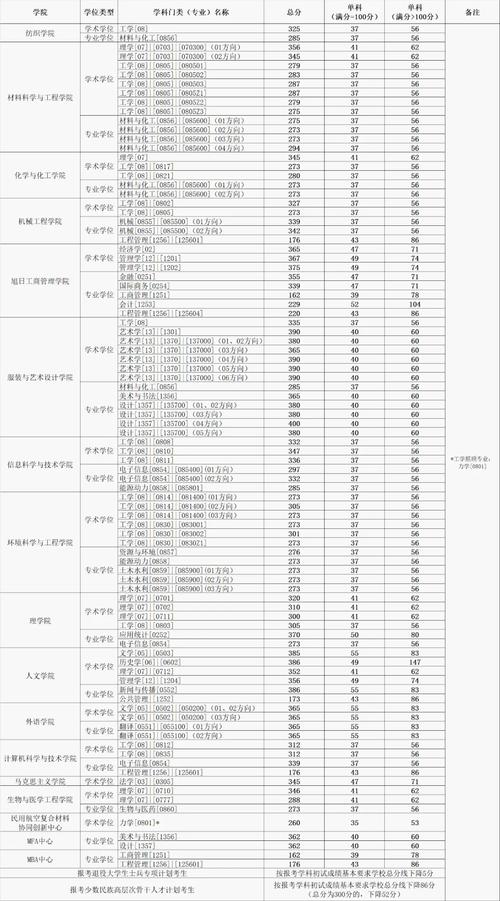 东华大学福建录取分数线是多少?-图1 东华大学福建录取分数线是多少?-图1