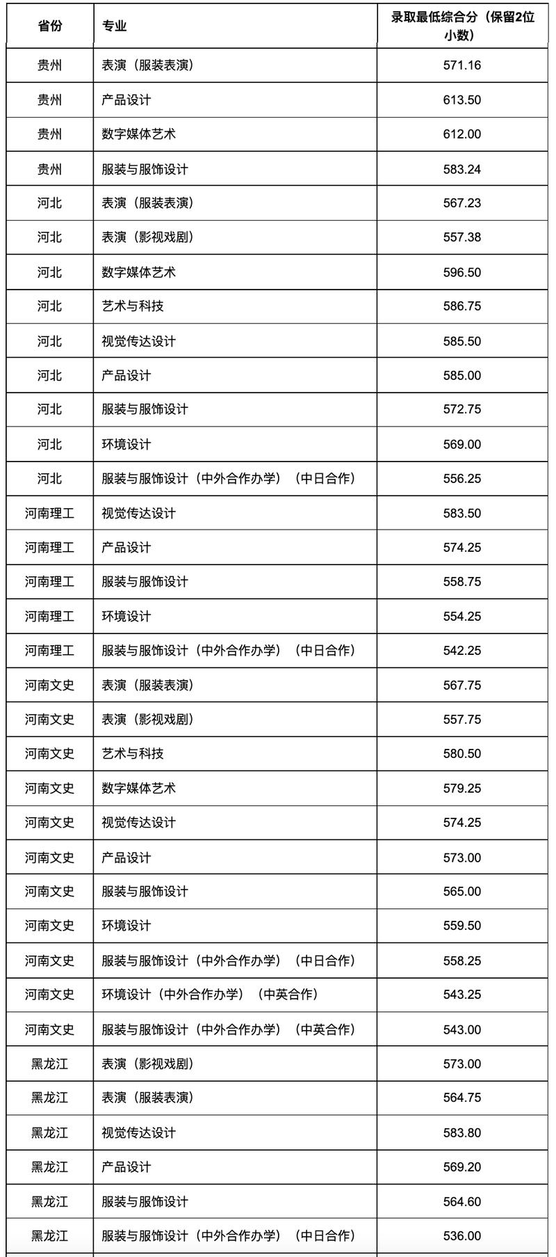 东华大学福建录取分数线是多少?-图3 东华大学福建录取分数线是多少?-图3