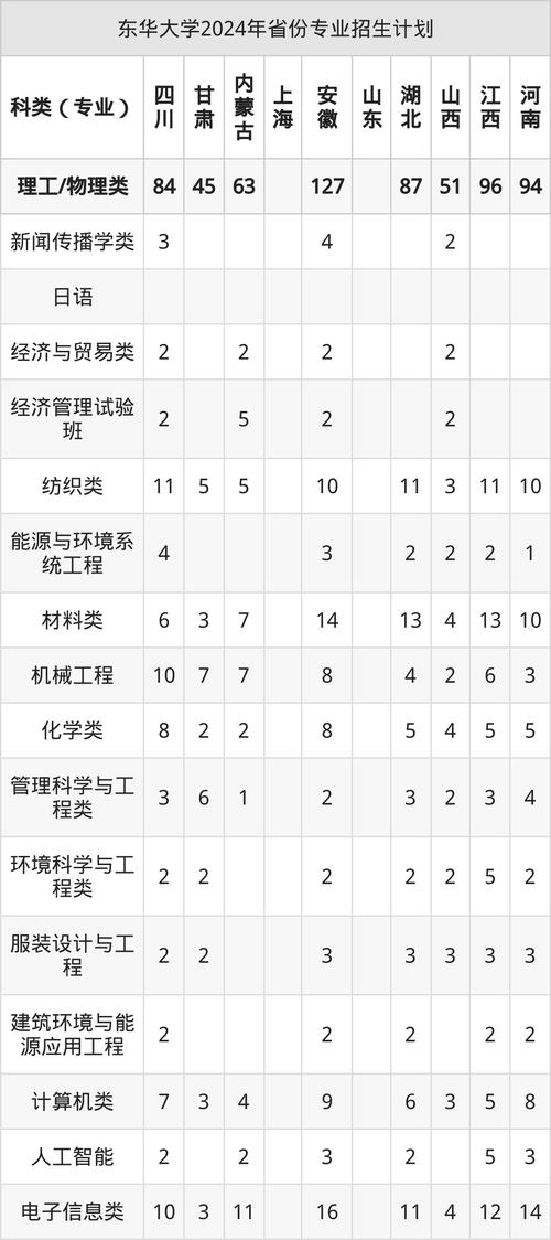 东华大学福建录取分数线是多少?-图2 东华大学福建录取分数线是多少?-图2