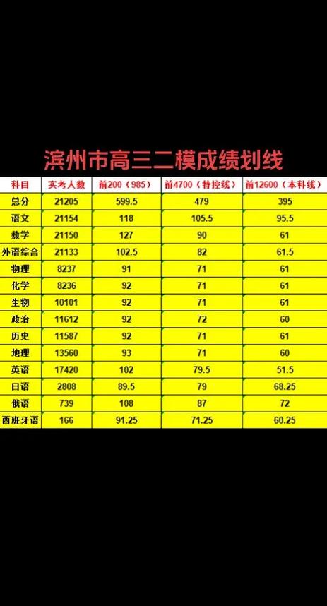 滨州高考录取人数有多少？-图3