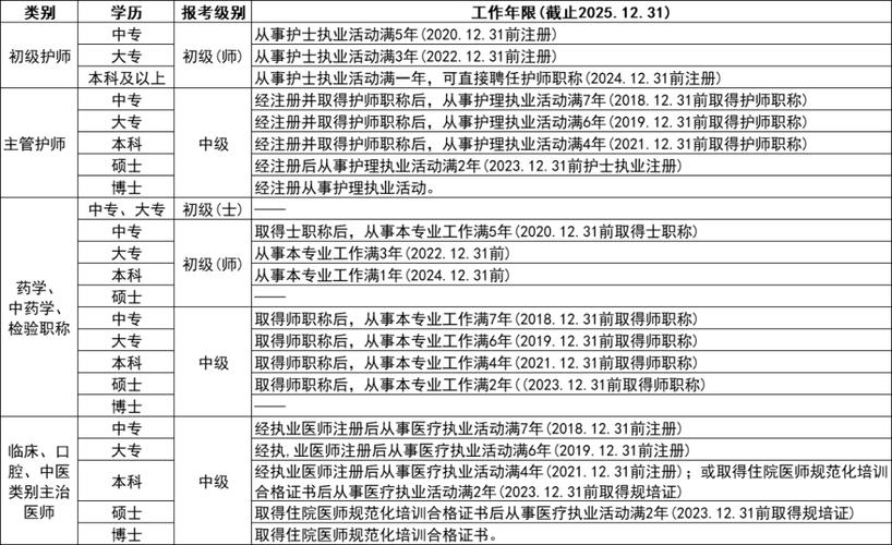 卫生资格证报名条件有哪些具体要求？-图1