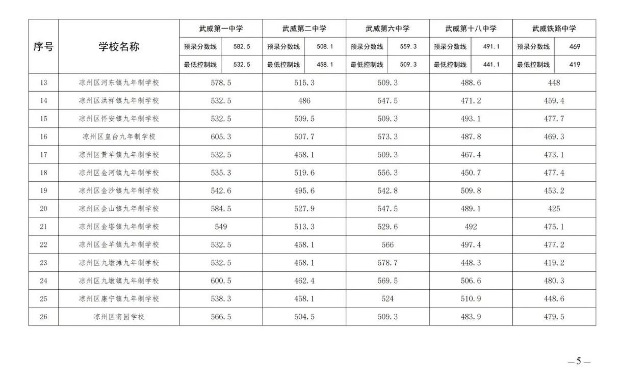 武威中学录取线多少分-图1