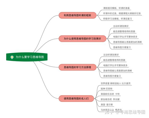 思维导图如何实现超级记忆?-图2 思维导图如何实现超级记忆?-图2
