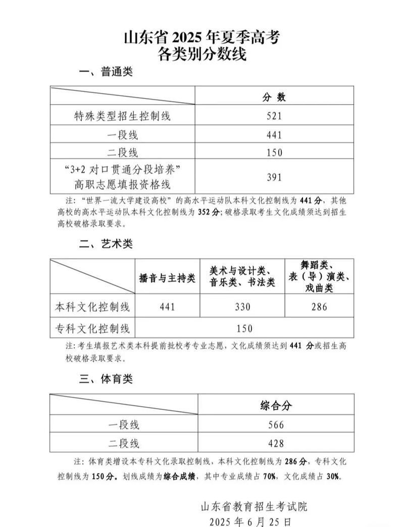 夏季高考录取分数线是多少？-图1