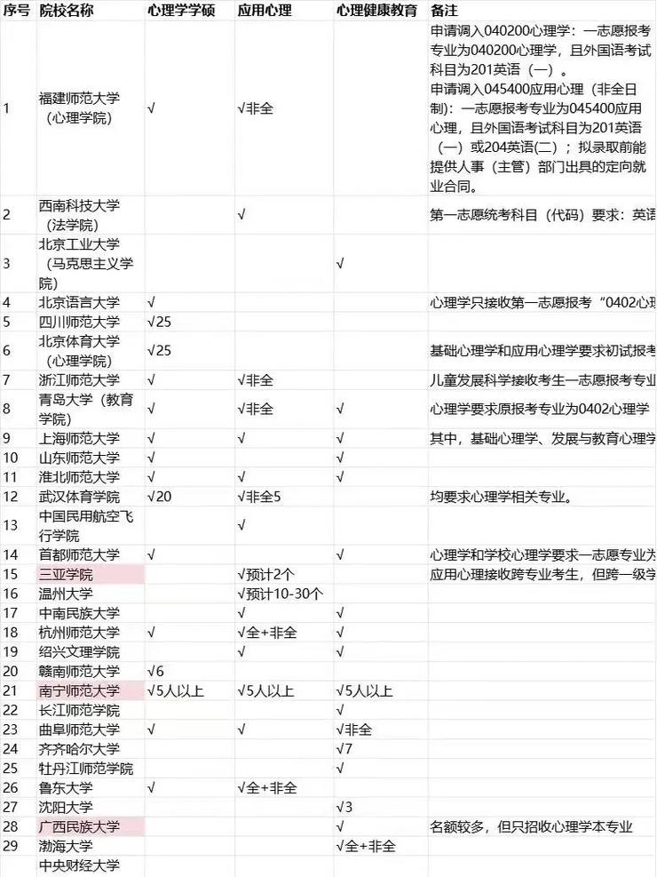 心理学调剂可选哪些专业？-图1