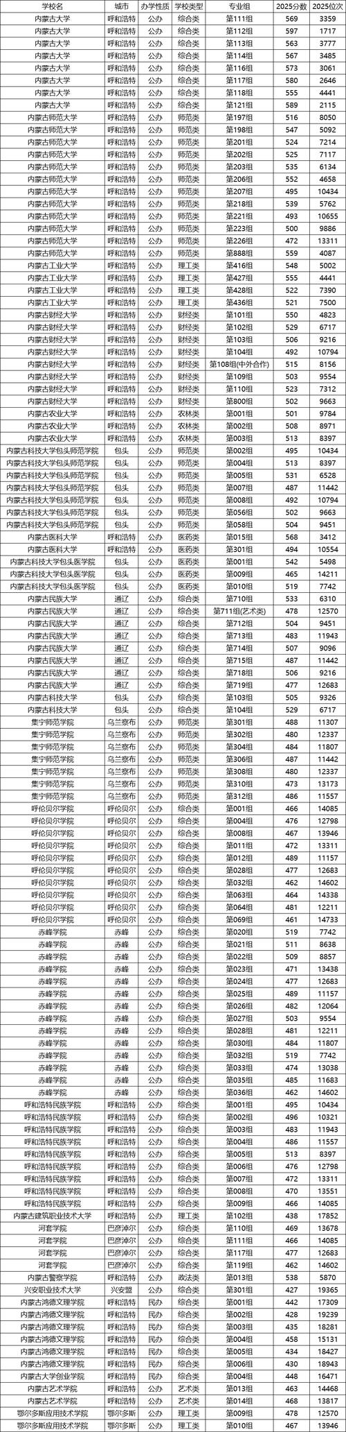 内蒙录取线是多少?-图2 内蒙录取线是多少?-图2