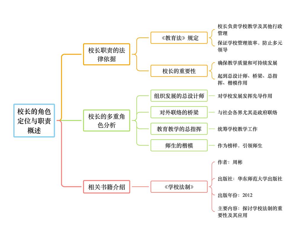学校管理思维导图如何提升管理效能?-图1 学校管理思维导图如何提升管理效能?-图1